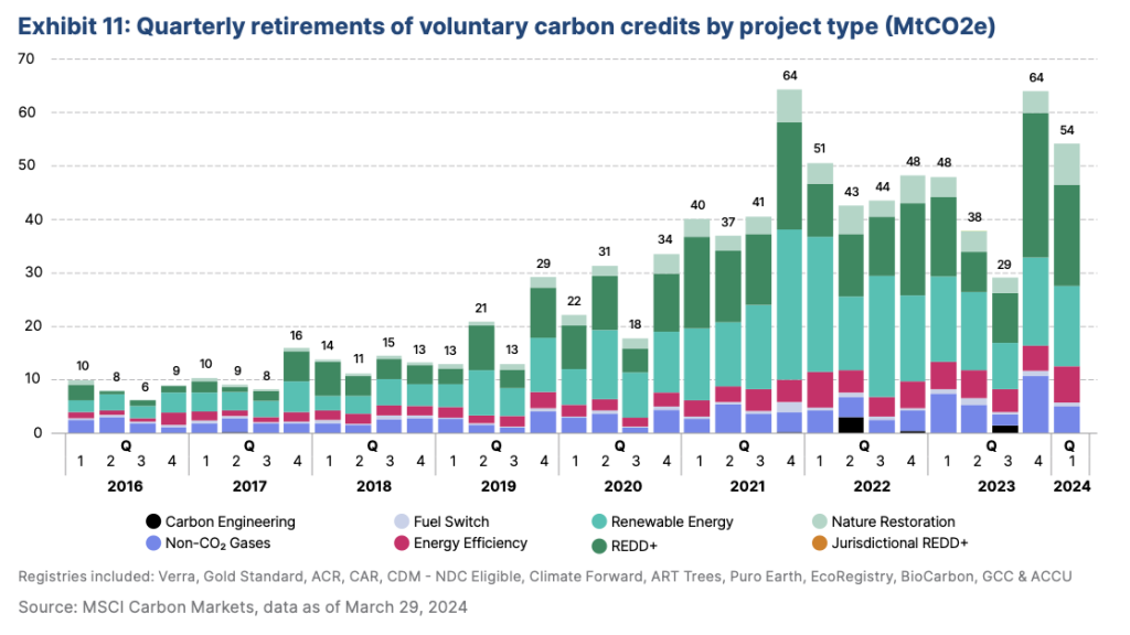 Chart showing quarterly retirements of voluntary carbon credits by project type (MtCO2e)